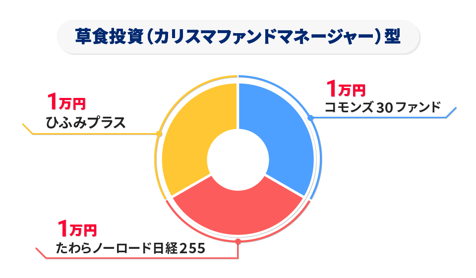 月3万円のつみたてポートフォリオ例5選 | 資産運用の 1st STEP